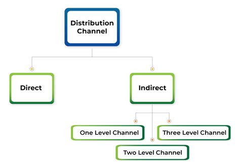 conventional distribution channels|Types of Distribution Channels .